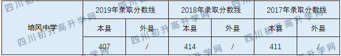 2020長寧縣培風中學初升高錄取線是否有調(diào)整？