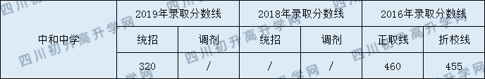 中和中學2020年中考錄取分數(shù)是多少？