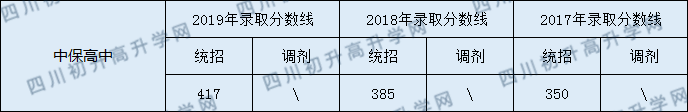 洪雅縣中保高級中學(xué)2020年中考錄取分?jǐn)?shù)線是多少？