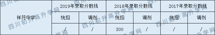 2020祥符中學(xué)初升高錄取線是否有調(diào)整？