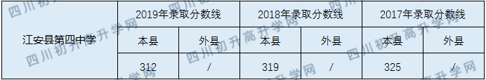 2020江安縣第四中學(xué)初升高錄取線是否有調(diào)整？