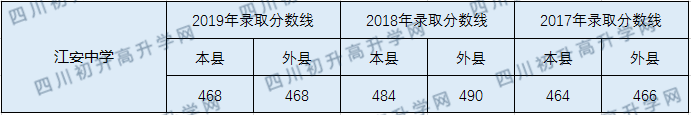 2020江安中學(xué)初升高錄取線是否有調(diào)整？