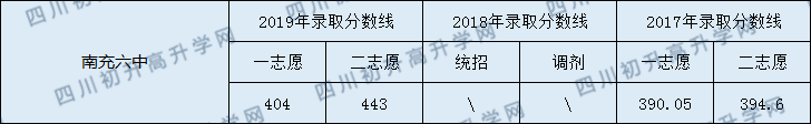 南充六中2020年中考錄取分?jǐn)?shù)線是多少？