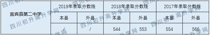 2020宜賓縣第二中學(xué)初升高錄取線是否有調(diào)整？