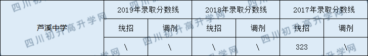 2020蘆溪中學(xué)初升高錄取線是否有調(diào)整？