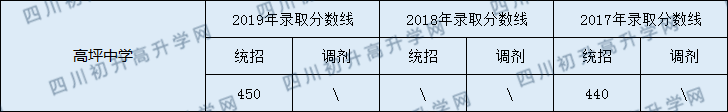 高坪中學2020年中考錄取分數(shù)線是多少？