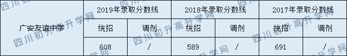 2020廣安友誼中學(xué)初升高錄取分?jǐn)?shù)線是否有調(diào)整？