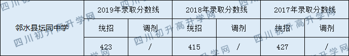 鄰水縣壇同中學2020年中考錄取分數(shù)是多少？