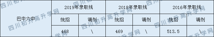 巴中六中2020年中考錄取分數(shù)是多少？