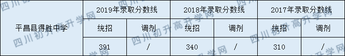 平昌縣得勝中學(xué)2020年中考錄取分?jǐn)?shù)線是多少？