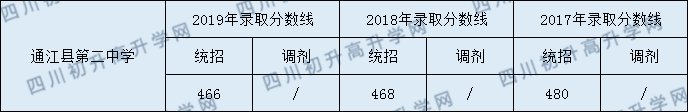 通江縣第二中學2020年中考錄取分數(shù)線是多少？