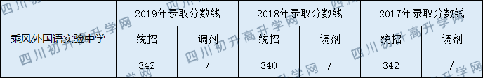 2020乘風(fēng)外國語實驗中學(xué)初升高錄取分?jǐn)?shù)線是否有調(diào)整？