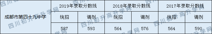 2020成都市第四十九中學(xué)初升高錄取線是否有調(diào)整？