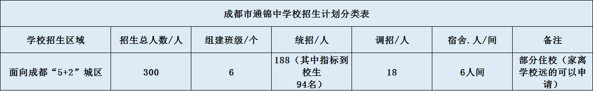 關(guān)于通錦中學(xué)2020年招生計(jì)劃（含統(tǒng)招、調(diào)招、指標(biāo)等）