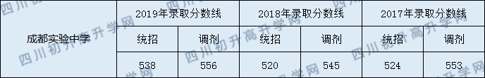 2020成都實(shí)驗(yàn)中學(xué)初升高錄取線(xiàn)是否有調(diào)整？