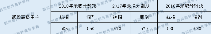 2020武侯高級中學(xué)錄取線是否有調(diào)整？