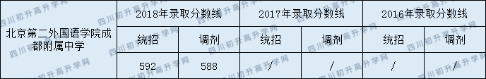 2020北二外成都附中初升高錄取線是否有調(diào)整？