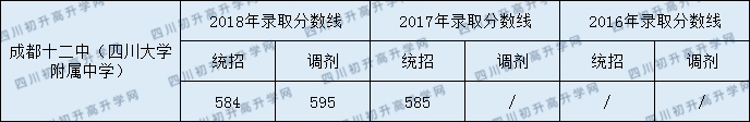 2020成都十二中初升高錄取線是否有調(diào)整？