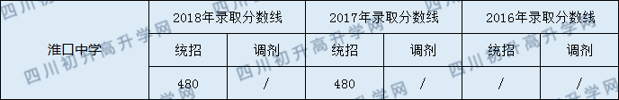 2020淮口中學(xué)初升高錄取線是否有調(diào)整？