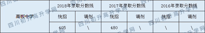 2020高板中學初升高錄取線是否有調(diào)整？