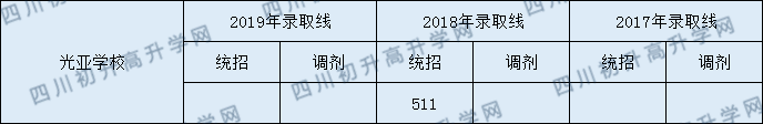 2020都江堰光亞學校初升高錄取線是否有調整？