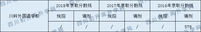 2020川科外國(guó)語(yǔ)學(xué)校初升高錄取線是否有調(diào)整？