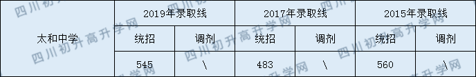 2020太和中學初升高錄取線是否有調整？