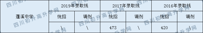 2020蓬溪中學初升高錄取線是否有調(diào)整？