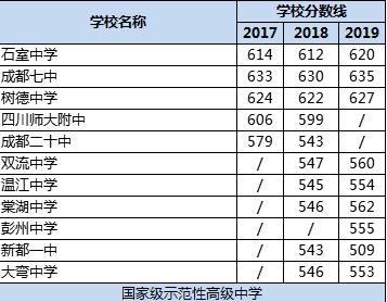 成都市樹德中學排名多少？