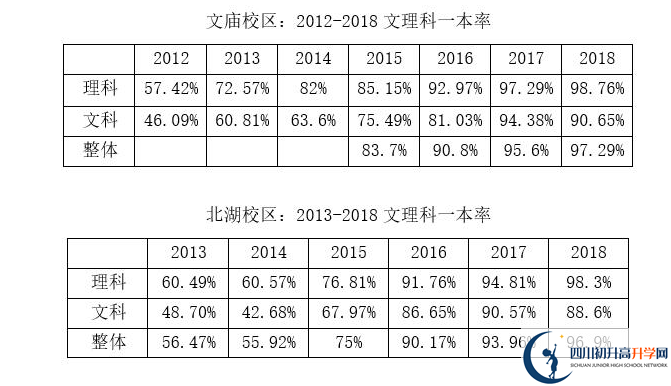 成都石室中學(xué)一本率是多少？