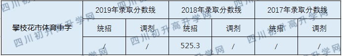 2020攀枝花市體育中學(xué)初升高錄取線是否有調(diào)整？