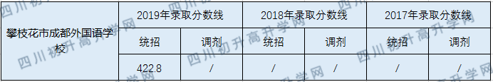 2020攀枝花市成都外國語學(xué)校初升高錄取線是否有調(diào)整？