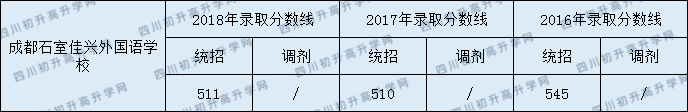 石室佳興外國語高中部錄取線是多少分？