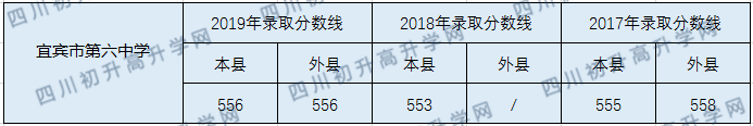 2020宜賓市第六中學(xué)初升高錄取線是否有調(diào)整？