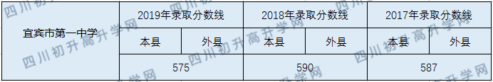 2020宜賓市第一中學初升高錄取線是否有調(diào)整？