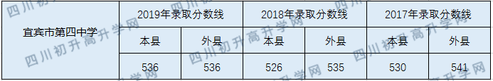 2020宜賓市第四中學(xué)初升高錄取線是否有調(diào)整？