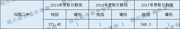 2020儀隴縣第二中學(xué)初升高錄取線是否有調(diào)整？