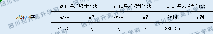 2020永樂中學(xué)初升高錄取線是否有調(diào)整？