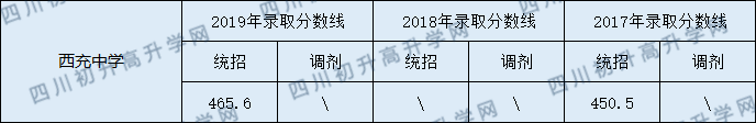 西充中學(xué)2020年中考錄取分數(shù)線是多少？