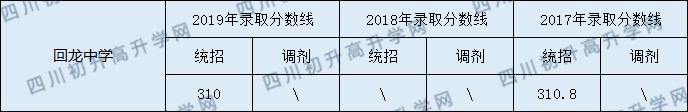 營山回龍中學(xué)2020年中考錄取分?jǐn)?shù)線是多少？