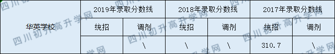 營(yíng)山華英實(shí)驗(yàn)學(xué)校2020年中考錄取分?jǐn)?shù)線是多少？