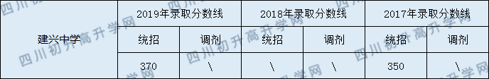 2020建興中學(xué)初升高錄取線是否有調(diào)整？