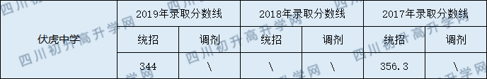 2020南部縣伏虎中學(xué)初升高錄取線是否有調(diào)整？