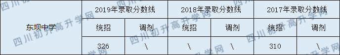 2020東壩中學(xué)初升高錄取線是否有調(diào)整？