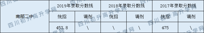 2020南部二中初升高錄取線是否有調(diào)整？