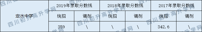 定水中學(xué)2020年中考錄取分?jǐn)?shù)線是多少？