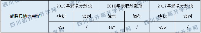 武勝縣協(xié)力中學(xué)2020年中考錄取分?jǐn)?shù)是多少？