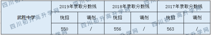 武勝中學2020年中考錄取分數(shù)是多少？