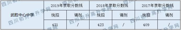 武勝中心中學(xué)2020年中考錄取分?jǐn)?shù)是多少？