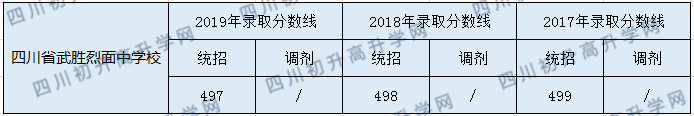 四川省武勝烈面中學(xué)校2020年中考錄取分?jǐn)?shù)是多少？